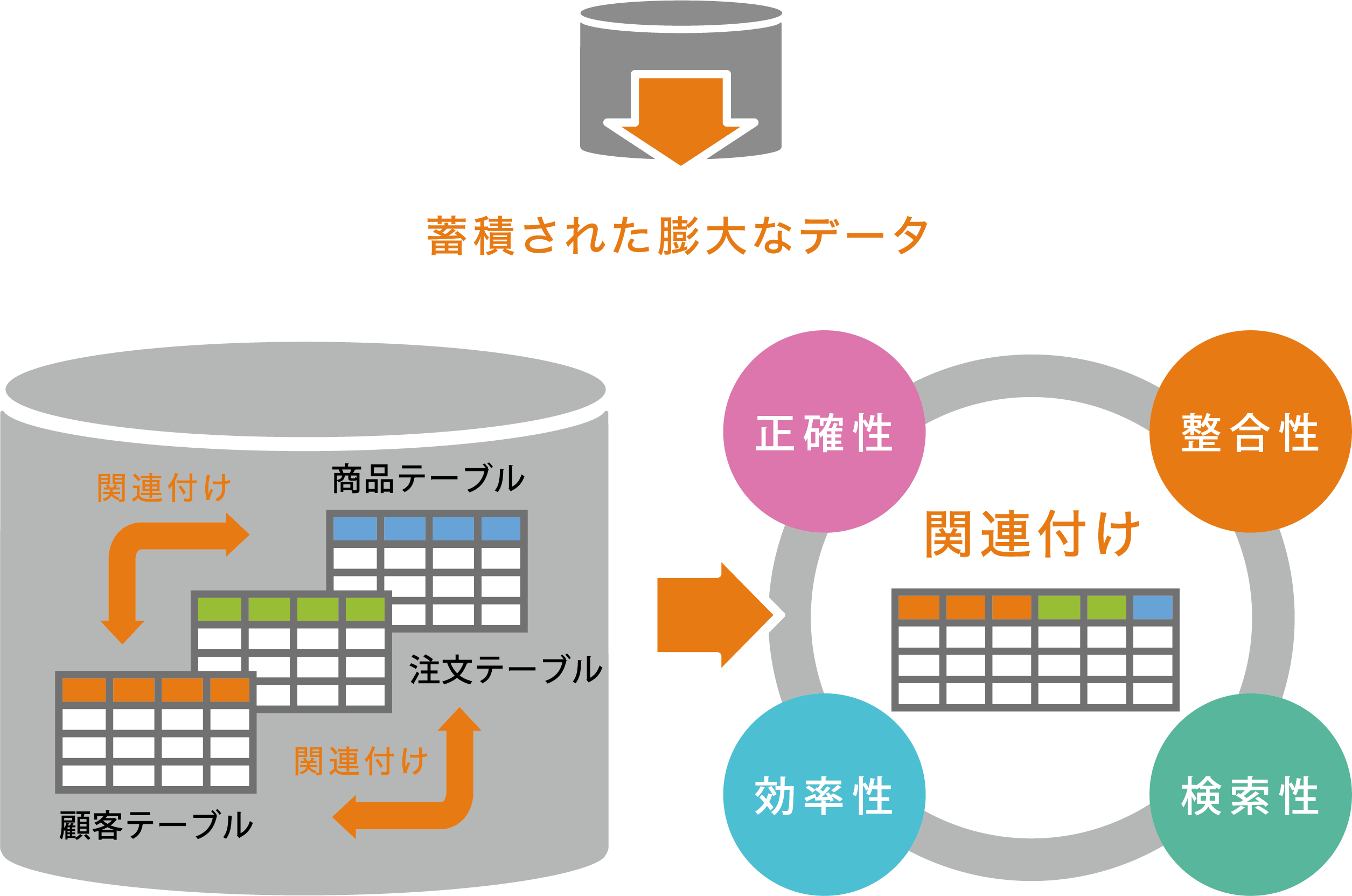 リレーショナルデータベースの構築